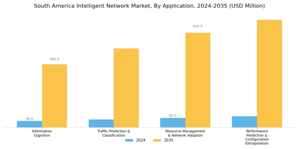 South America Intelligent Network Market Segment Image 0