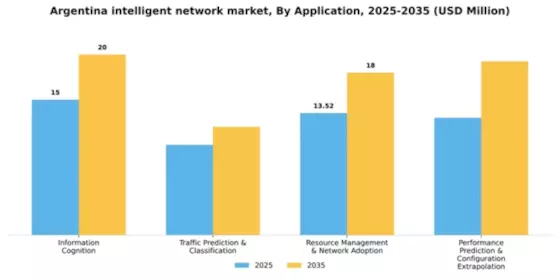 Argentina Intelligent Network Market Segment Image 0