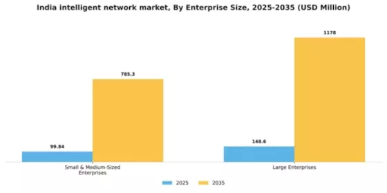 India Intelligent Network Market Segment Image 2