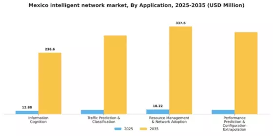 Mexico Intelligent Network Market Segment Image 0