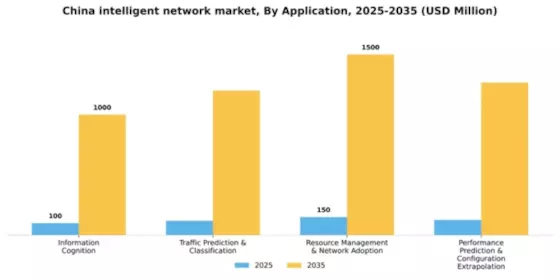 China Intelligent Network Market Segment Image 0