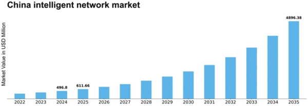 China Intelligent Network Market Size