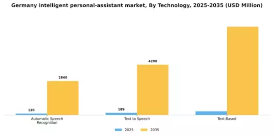 Germany Intelligent Personal Assistant Market Segment Image 1