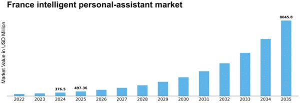France Intelligent Personal Assistant Market Size