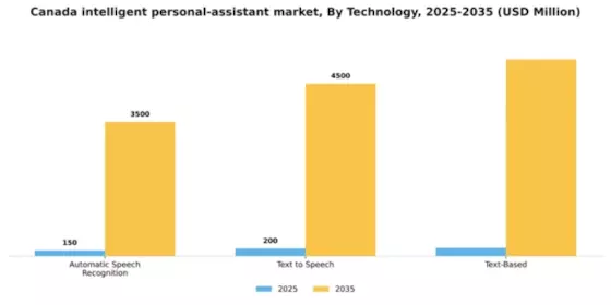 Canada Intelligent Personal Assistant Market Segment Image 1