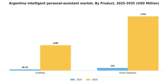 Argentina Intelligent Personal Assistant Market Segment Image 0