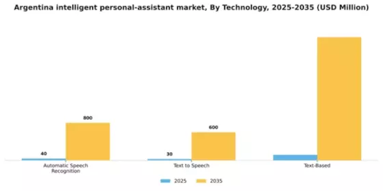 Argentina Intelligent Personal Assistant Market Segment Image 1
