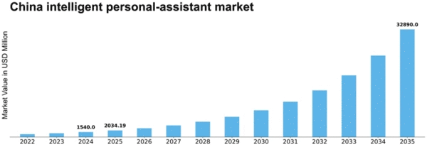 China Intelligent Personal Assistant Market Size