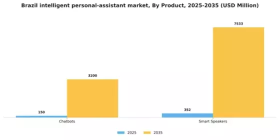 Brazil Intelligent Personal Assistant Market Segment Image 0