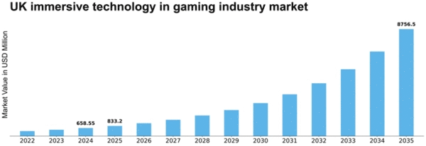 UK Immersive Technology in Gaming Industry Market Size