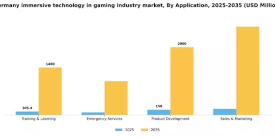 Germany Immersive Technology in Gaming Industry Market Segment Image 0