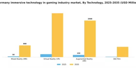 Germany Immersive Technology in Gaming Industry Market Segment Image 2