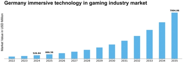Germany Immersive Technology in Gaming Industry Market Size