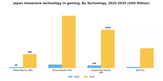 Japan Immersive Technology in Gaming Industry Market Segment Image 2