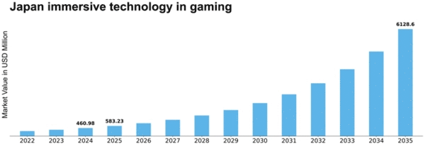 Japan Immersive Technology in Gaming Industry Market Size