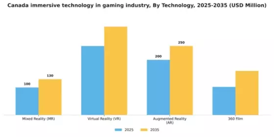 Canada Immersive Technology in Gaming Industry Market Segment Image 2
