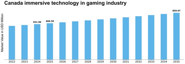 Canada Immersive Technology in Gaming Industry Market Size