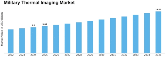 Military Thermal Imaging Market Size