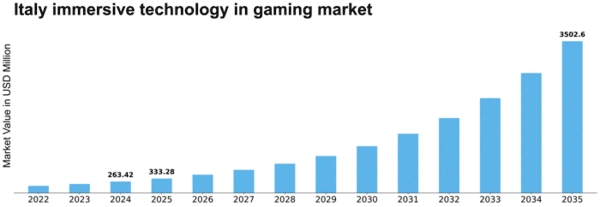 Italy Immersive Technology in Gaming Industry Market Size