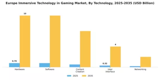 Europe Immersive Technology in Gaming Industry Market Segment Image 2