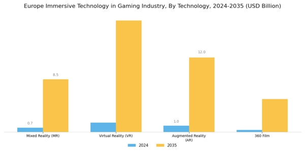 Europe Immersive Technology in Gaming Industry Market Segment Image 1