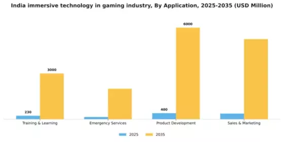 India Immersive Technology in Gaming Industry Market Segment Image 0