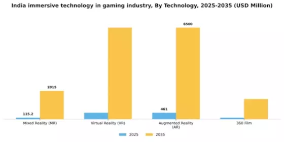 India Immersive Technology in Gaming Industry Market Segment Image 2