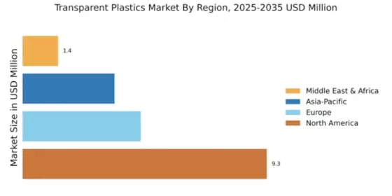 Transparent Plastics Market Regional Image