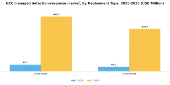 GCC Managed Detection Response Market Segment Image 0