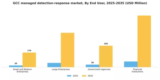 GCC Managed Detection Response Market Segment Image 1