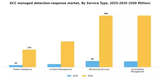 GCC Managed Detection Response Market Segment Image 3