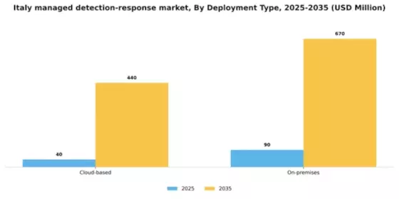 Italy Managed Detection Response Market Segment Image 0