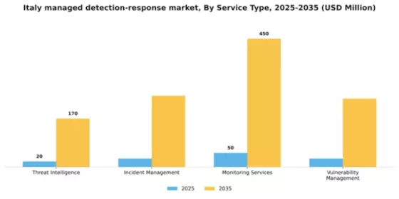Italy Managed Detection Response Market Segment Image 3