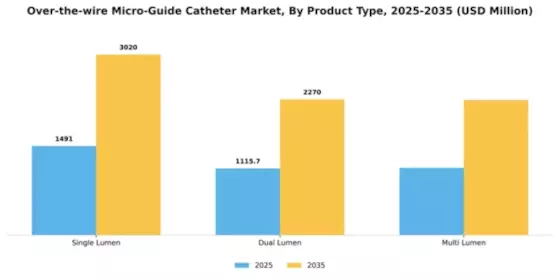 Over-the-wire Micro-Guide Catheter Market Segment Image 4