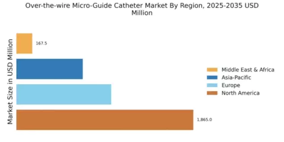 Over-the-wire Micro-Guide Catheter Market Regional Image