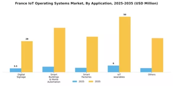 France Iot Operating Systems Market Segment Image 0