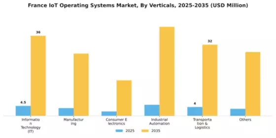 France Iot Operating Systems Market Segment Image 4