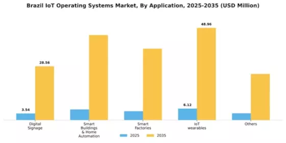 Brazil Iot Operating Systems Market Segment Image 0