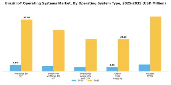 Brazil Iot Operating Systems Market Segment Image 1