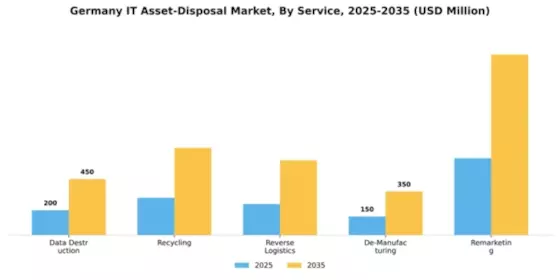 Germany It Asset Disposition Market Segment Image 1