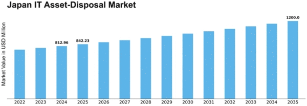 Japan It Asset Disposition Market Size