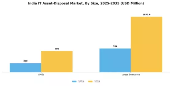 India It Asset Disposition Market Segment Image 2