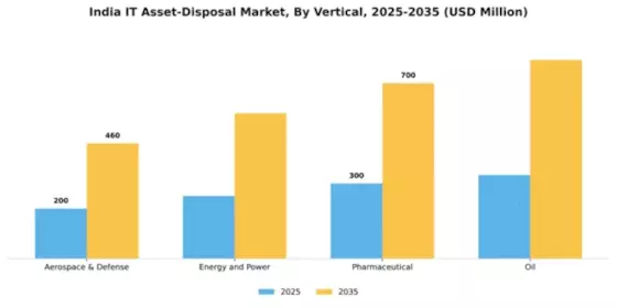 India It Asset Disposition Market Segment Image 3