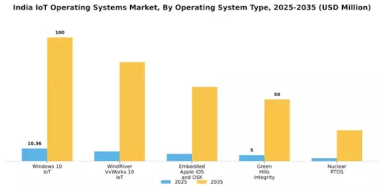 India IoT Operating Systems Market Segment Image 1
