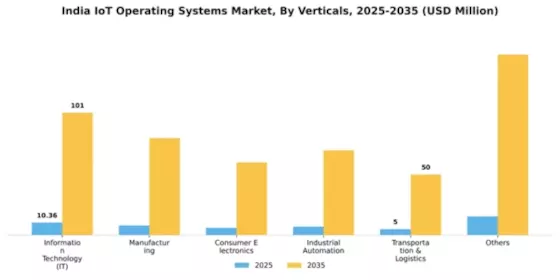 India IoT Operating Systems Market Segment Image 4