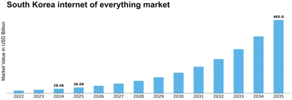 South Korea Internet Of Everything Market Size