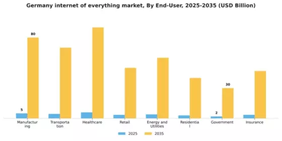 Germany Internet Of Everything Market Segment Image 1