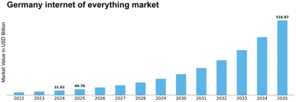 Germany Internet Of Everything Market Size