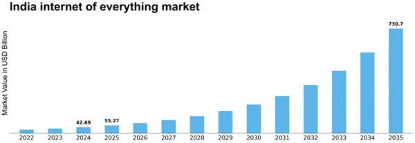 India Internet Of Everything Market Size