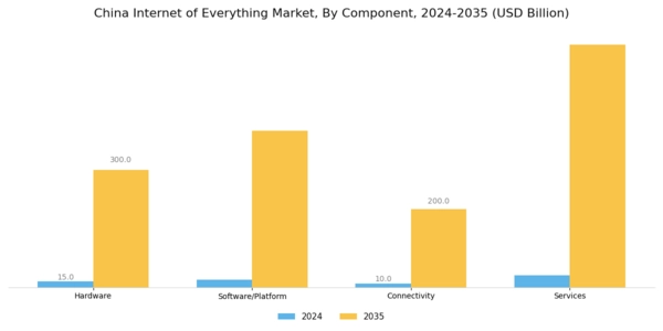 China Internet Of Everything Market Segment Image 0